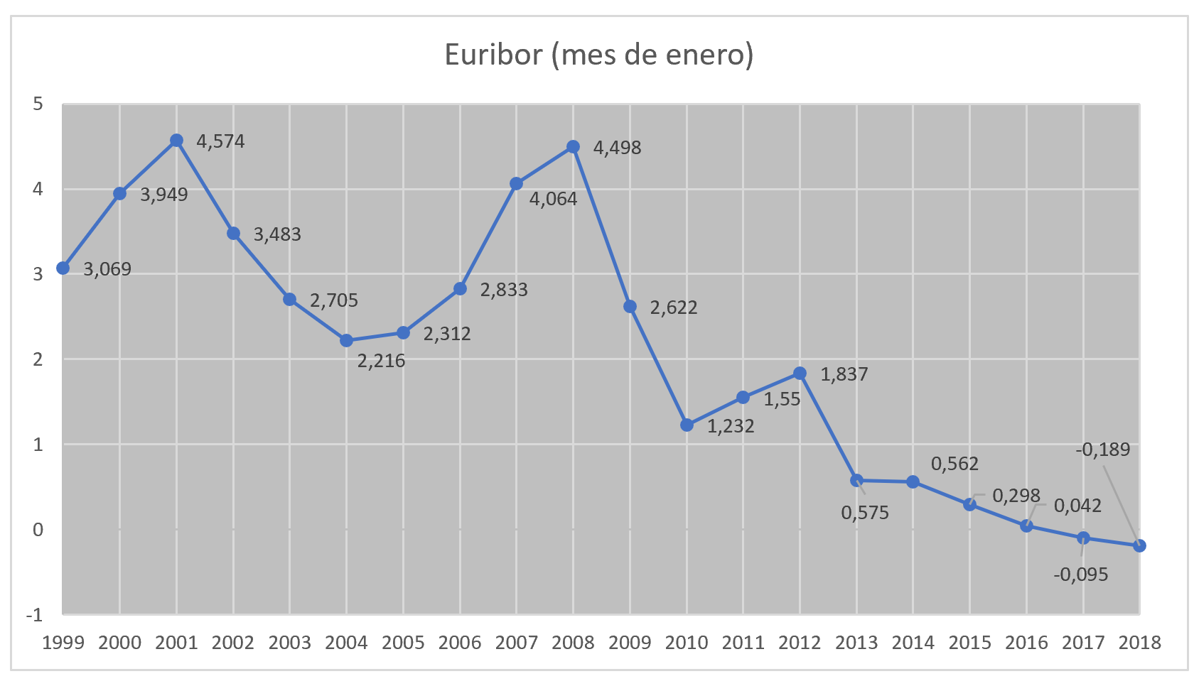 Euríbor