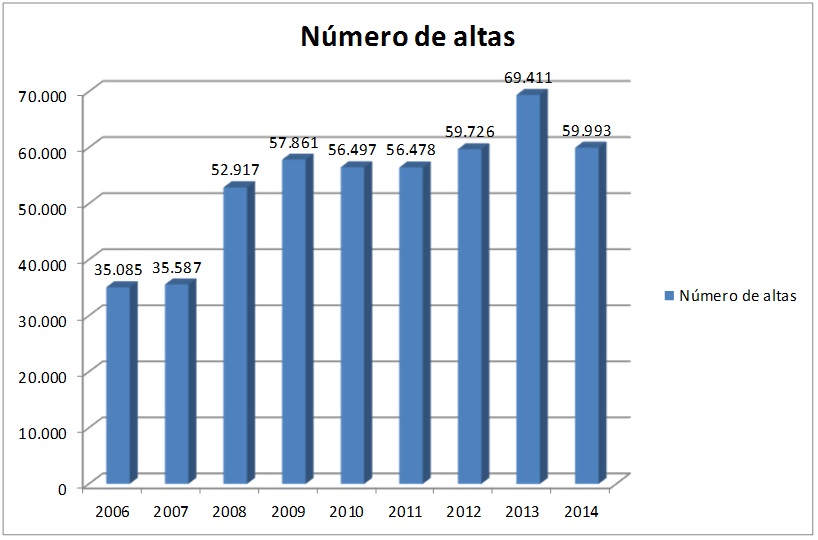 Altas autónomos