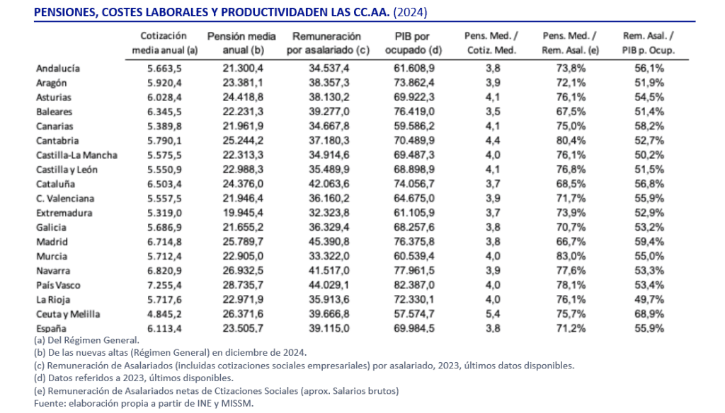 PENSIONES, COSTES LABORALES Y PRODUCTIVIDADEN LAS CC.AA. (2024)