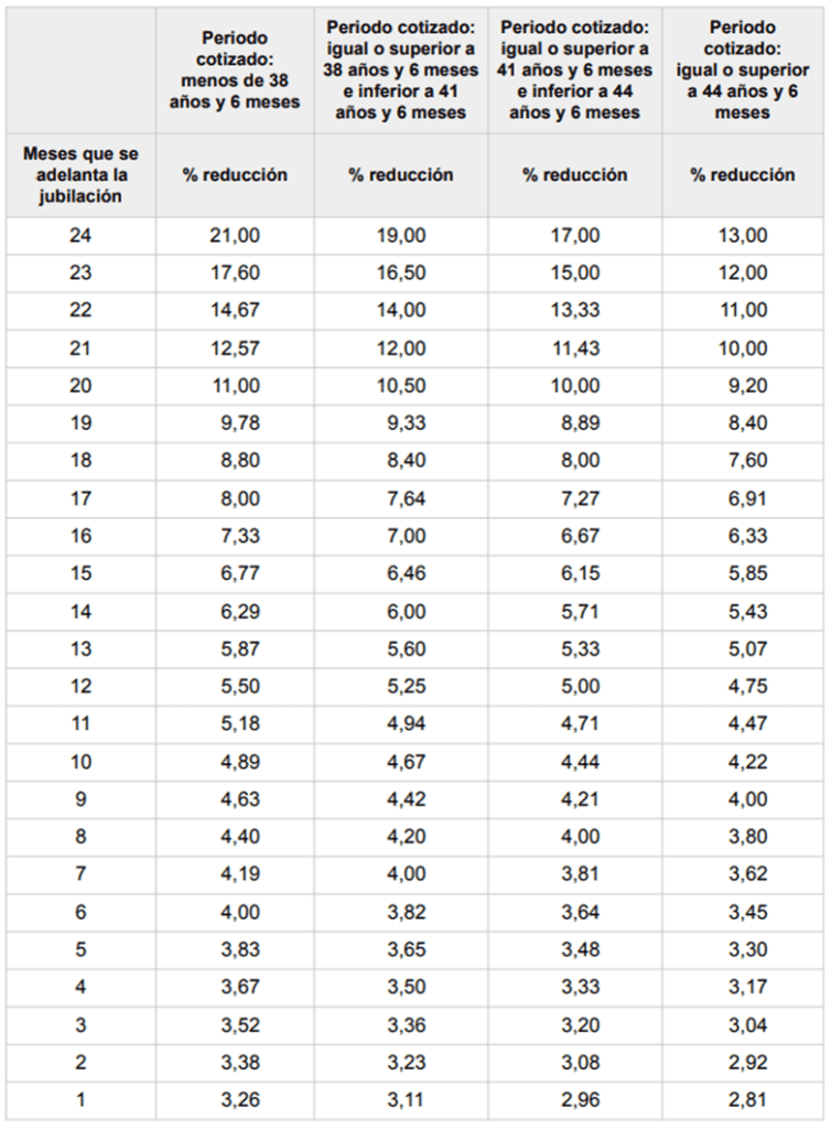 Tabla de coeficientes reductores aplicables en función del número de meses de adelanto de la jubilación anticipada y del periodo de cotización acumulado por el trabajador
