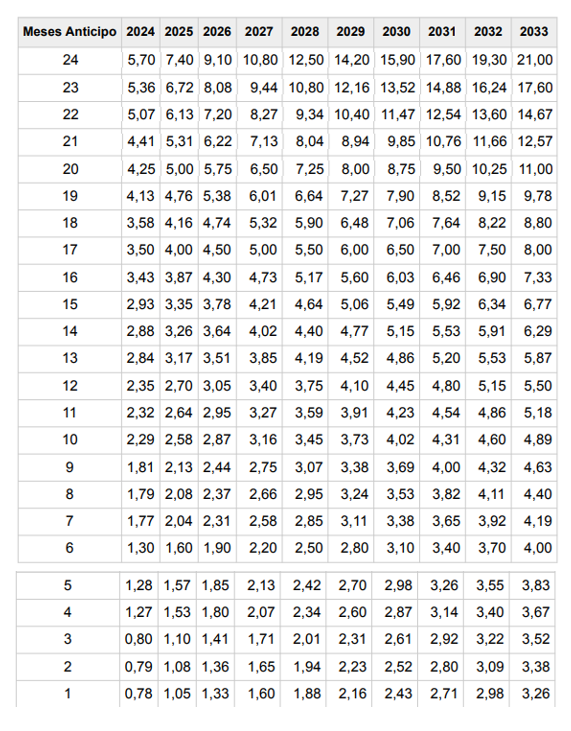 Tabla de coeficientes reductores para para determinar la cuantía a cobrar de pensión por jubilación anticipada