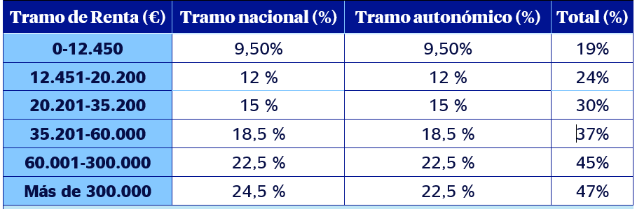 escala de gravamen que se aplica a la base liquidables general del IRPF