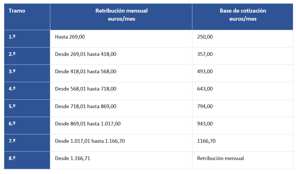 Tabla de las bases de cotización de empleadas de hogar