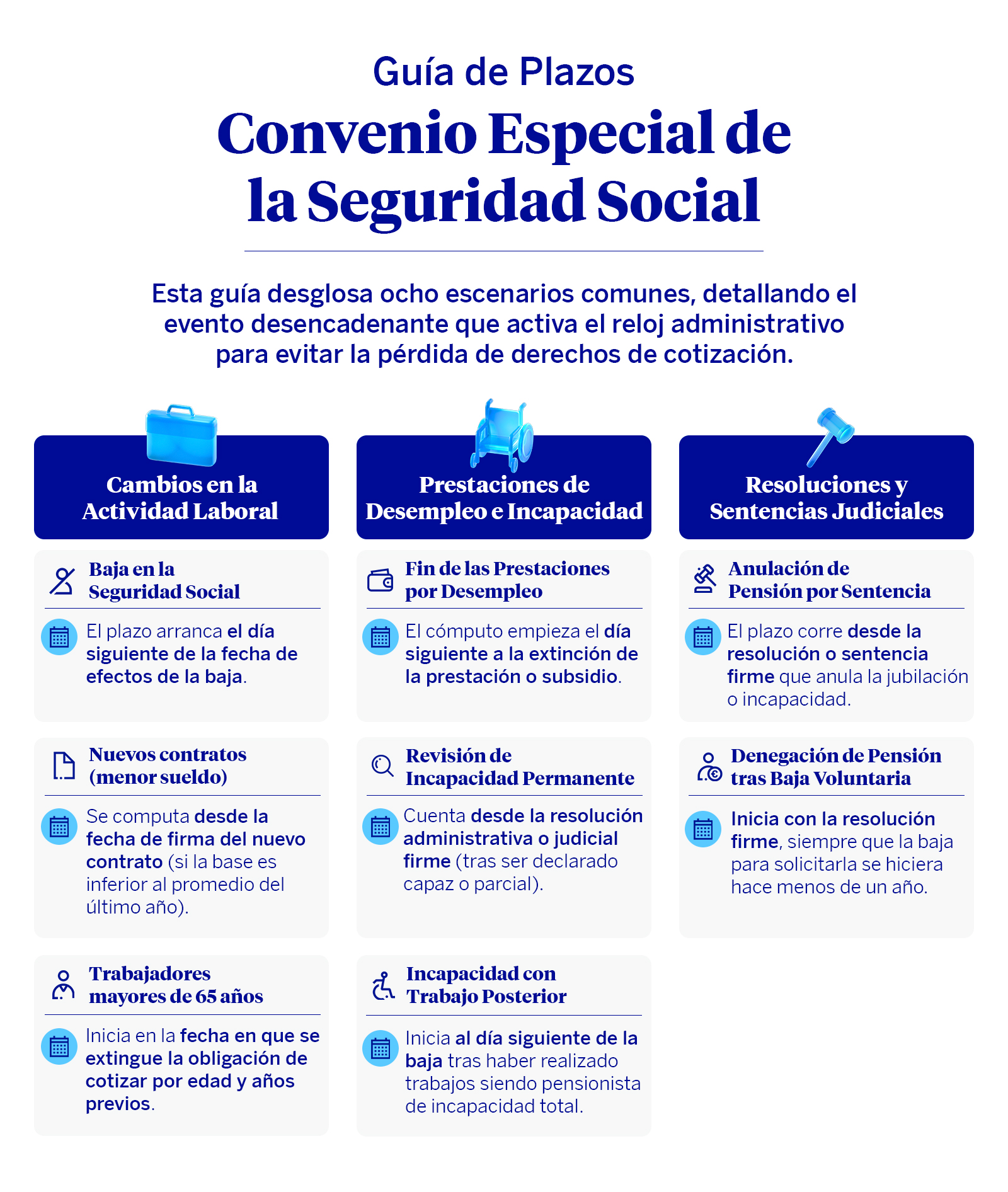 Infografía de plazos para solicitar el convenio especial de la Seguridad Social según la situación laboral.