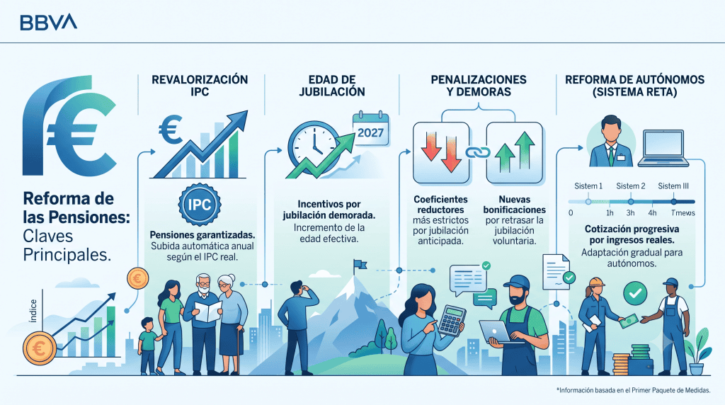 Infografía panorámica en tonos corporativos sobre la reforma de las pensiones y la revalorización de la jubilación según el IPC.